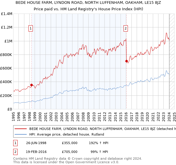 BEDE HOUSE FARM, LYNDON ROAD, NORTH LUFFENHAM, OAKHAM, LE15 8JZ: Price paid vs HM Land Registry's House Price Index