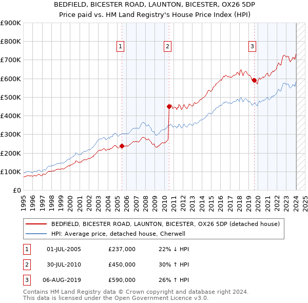 BEDFIELD, BICESTER ROAD, LAUNTON, BICESTER, OX26 5DP: Price paid vs HM Land Registry's House Price Index