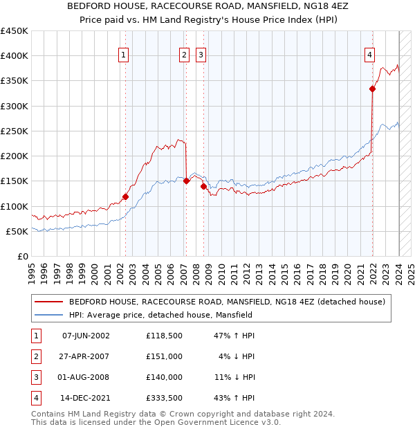 BEDFORD HOUSE, RACECOURSE ROAD, MANSFIELD, NG18 4EZ: Price paid vs HM Land Registry's House Price Index