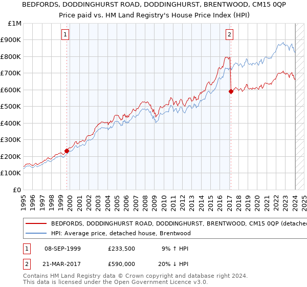 BEDFORDS, DODDINGHURST ROAD, DODDINGHURST, BRENTWOOD, CM15 0QP: Price paid vs HM Land Registry's House Price Index