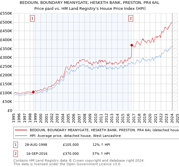 BEDOUIN, BOUNDARY MEANYGATE, HESKETH BANK, PRESTON, PR4 6AL: Price paid vs HM Land Registry's House Price Index