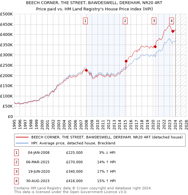 BEECH CORNER, THE STREET, BAWDESWELL, DEREHAM, NR20 4RT: Price paid vs HM Land Registry's House Price Index