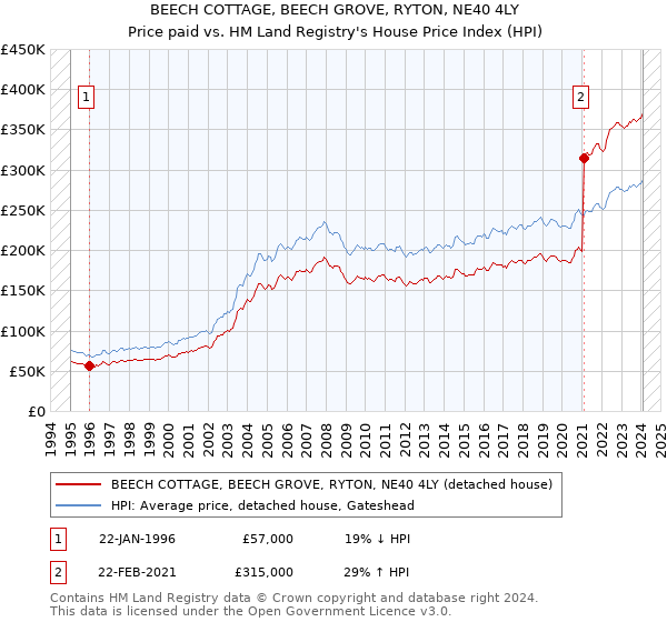 BEECH COTTAGE, BEECH GROVE, RYTON, NE40 4LY: Price paid vs HM Land Registry's House Price Index