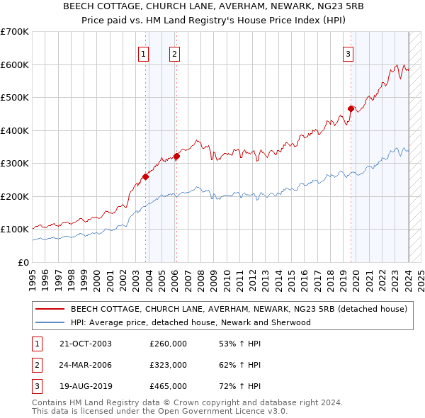 BEECH COTTAGE, CHURCH LANE, AVERHAM, NEWARK, NG23 5RB: Price paid vs HM Land Registry's House Price Index
