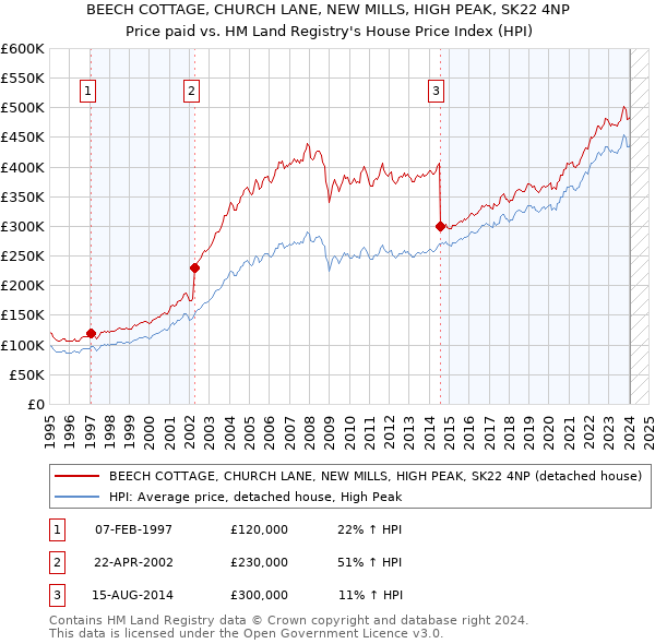 BEECH COTTAGE, CHURCH LANE, NEW MILLS, HIGH PEAK, SK22 4NP: Price paid vs HM Land Registry's House Price Index