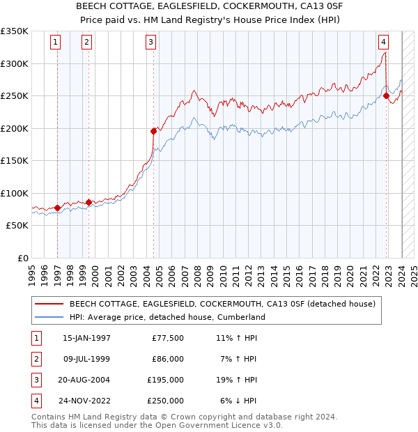 BEECH COTTAGE, EAGLESFIELD, COCKERMOUTH, CA13 0SF: Price paid vs HM Land Registry's House Price Index