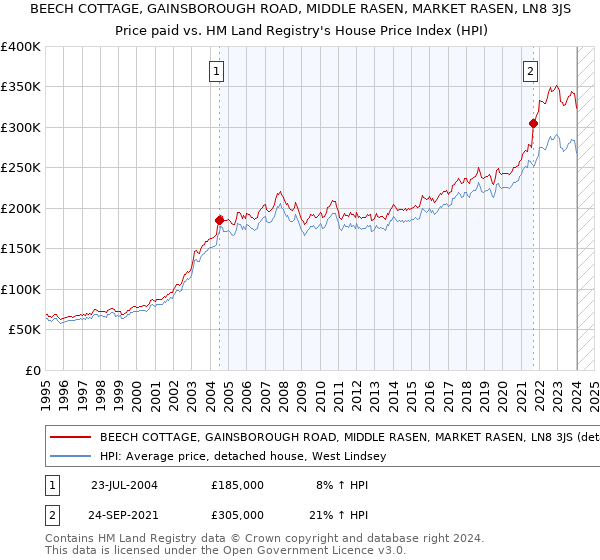 BEECH COTTAGE, GAINSBOROUGH ROAD, MIDDLE RASEN, MARKET RASEN, LN8 3JS: Price paid vs HM Land Registry's House Price Index
