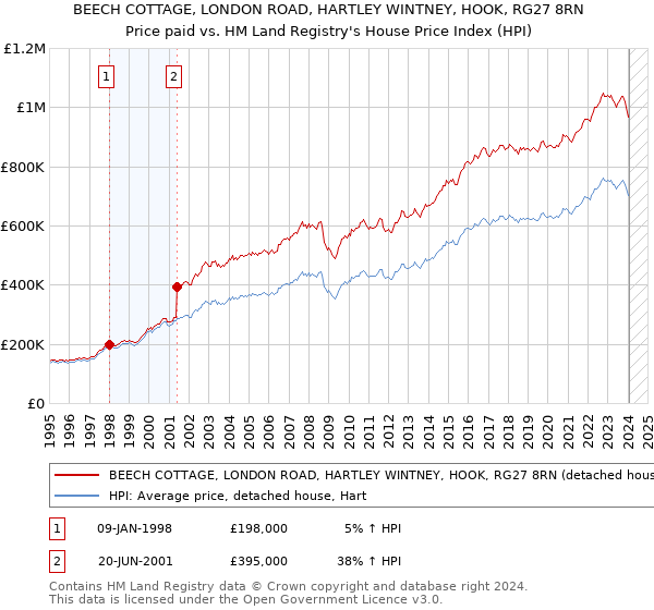 BEECH COTTAGE, LONDON ROAD, HARTLEY WINTNEY, HOOK, RG27 8RN: Price paid vs HM Land Registry's House Price Index