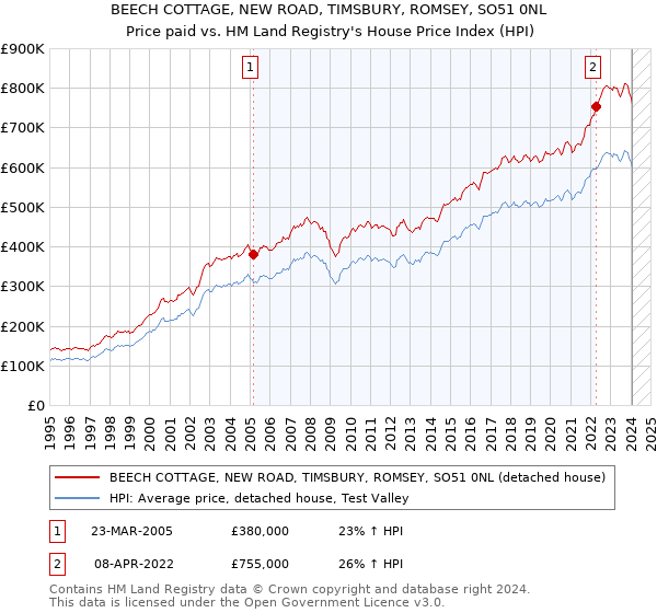 BEECH COTTAGE, NEW ROAD, TIMSBURY, ROMSEY, SO51 0NL: Price paid vs HM Land Registry's House Price Index