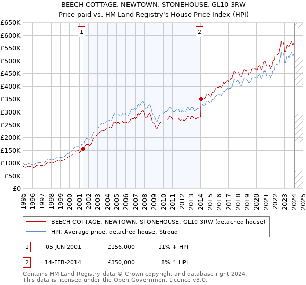 BEECH COTTAGE, NEWTOWN, STONEHOUSE, GL10 3RW: Price paid vs HM Land Registry's House Price Index