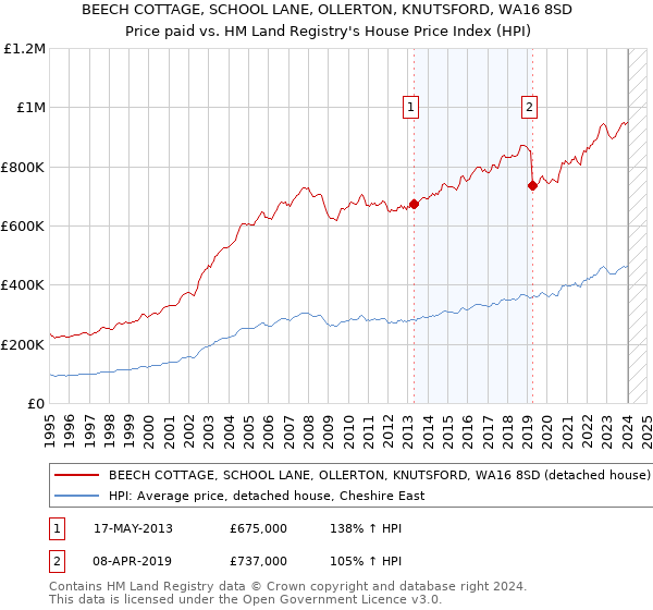 BEECH COTTAGE, SCHOOL LANE, OLLERTON, KNUTSFORD, WA16 8SD: Price paid vs HM Land Registry's House Price Index