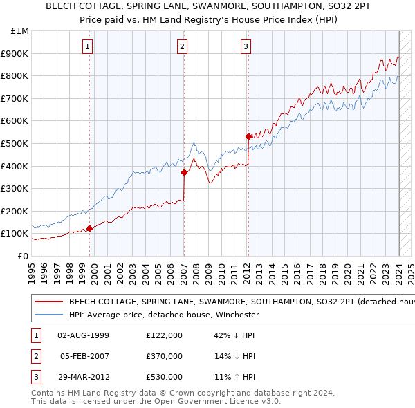 BEECH COTTAGE, SPRING LANE, SWANMORE, SOUTHAMPTON, SO32 2PT: Price paid vs HM Land Registry's House Price Index