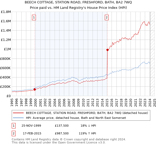 BEECH COTTAGE, STATION ROAD, FRESHFORD, BATH, BA2 7WQ: Price paid vs HM Land Registry's House Price Index