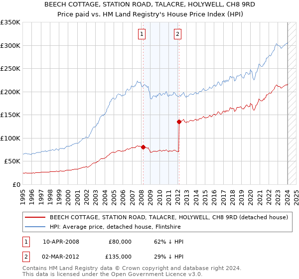 BEECH COTTAGE, STATION ROAD, TALACRE, HOLYWELL, CH8 9RD: Price paid vs HM Land Registry's House Price Index