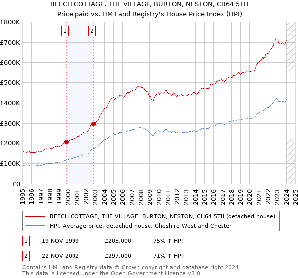BEECH COTTAGE, THE VILLAGE, BURTON, NESTON, CH64 5TH: Price paid vs HM Land Registry's House Price Index