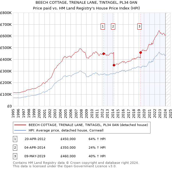 BEECH COTTAGE, TRENALE LANE, TINTAGEL, PL34 0AN: Price paid vs HM Land Registry's House Price Index