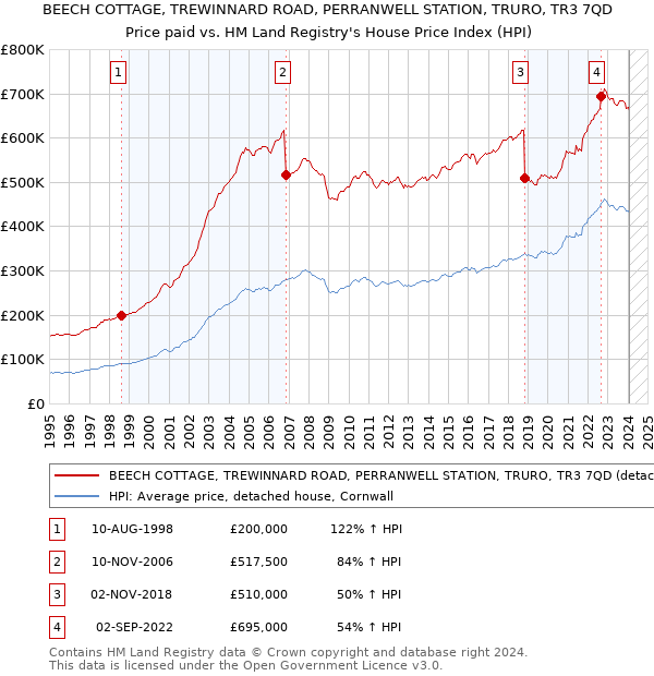 BEECH COTTAGE, TREWINNARD ROAD, PERRANWELL STATION, TRURO, TR3 7QD: Price paid vs HM Land Registry's House Price Index