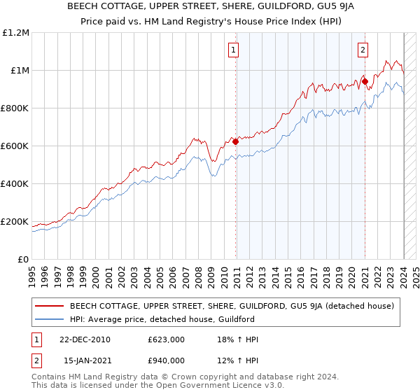 BEECH COTTAGE, UPPER STREET, SHERE, GUILDFORD, GU5 9JA: Price paid vs HM Land Registry's House Price Index