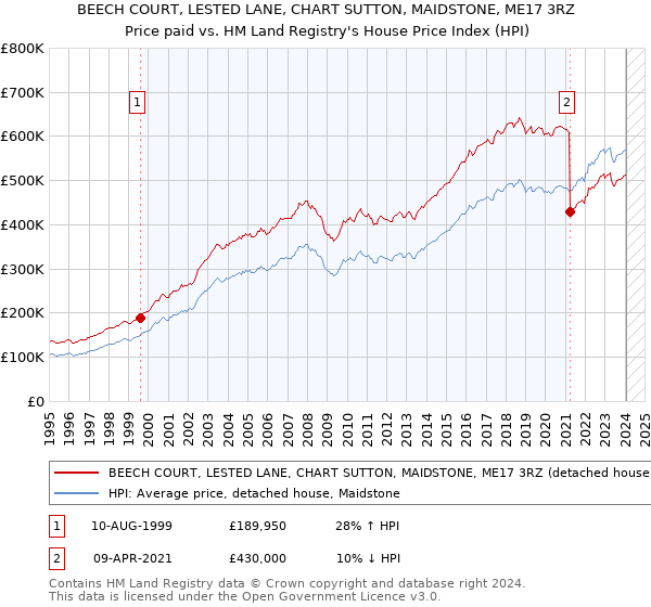 BEECH COURT, LESTED LANE, CHART SUTTON, MAIDSTONE, ME17 3RZ: Price paid vs HM Land Registry's House Price Index