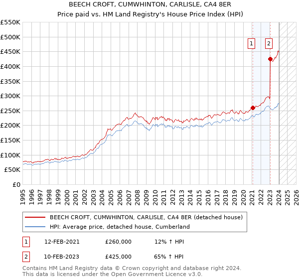 BEECH CROFT, CUMWHINTON, CARLISLE, CA4 8ER: Price paid vs HM Land Registry's House Price Index