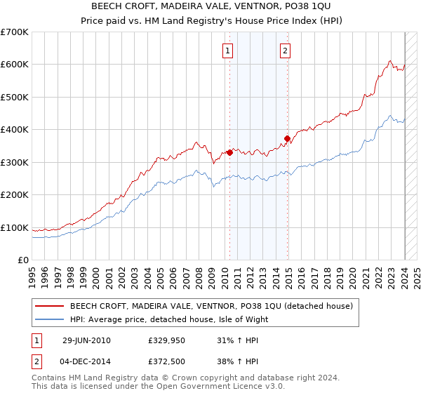 BEECH CROFT, MADEIRA VALE, VENTNOR, PO38 1QU: Price paid vs HM Land Registry's House Price Index