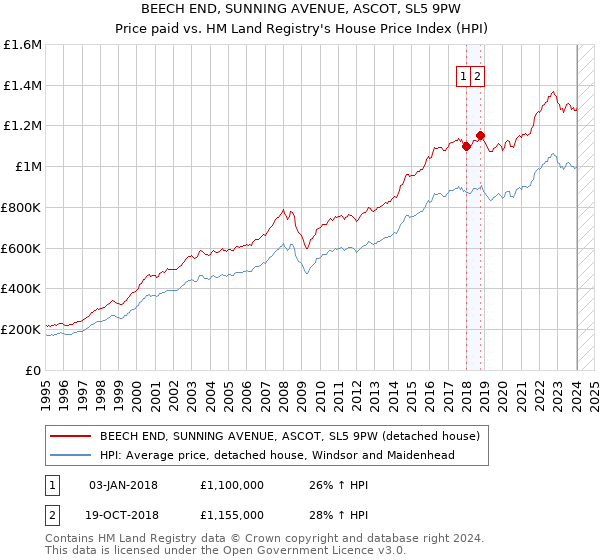 BEECH END, SUNNING AVENUE, ASCOT, SL5 9PW: Price paid vs HM Land Registry's House Price Index