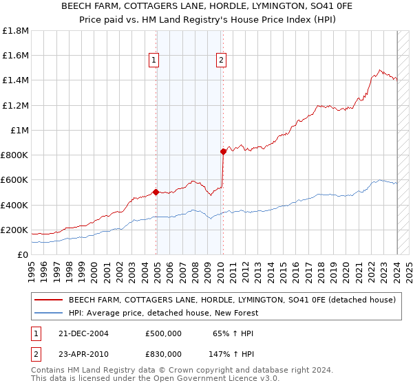 BEECH FARM, COTTAGERS LANE, HORDLE, LYMINGTON, SO41 0FE: Price paid vs HM Land Registry's House Price Index