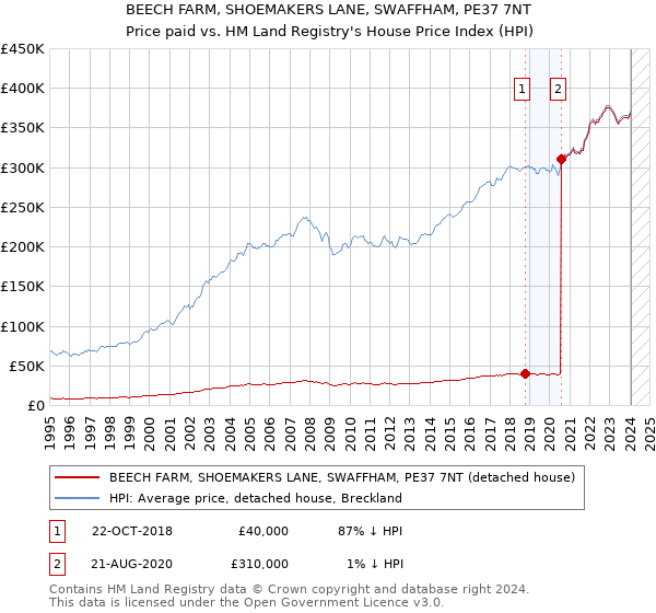 BEECH FARM, SHOEMAKERS LANE, SWAFFHAM, PE37 7NT: Price paid vs HM Land Registry's House Price Index