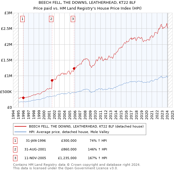 BEECH FELL, THE DOWNS, LEATHERHEAD, KT22 8LF: Price paid vs HM Land Registry's House Price Index