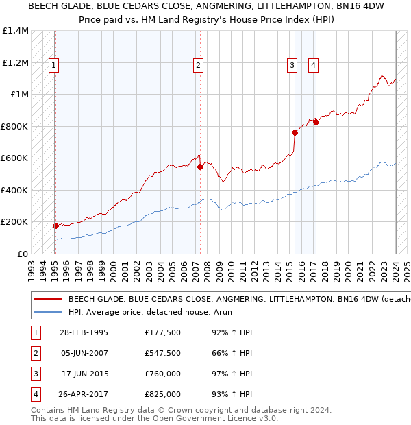 BEECH GLADE, BLUE CEDARS CLOSE, ANGMERING, LITTLEHAMPTON, BN16 4DW: Price paid vs HM Land Registry's House Price Index