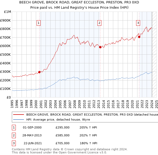 BEECH GROVE, BROCK ROAD, GREAT ECCLESTON, PRESTON, PR3 0XD: Price paid vs HM Land Registry's House Price Index