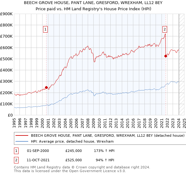 BEECH GROVE HOUSE, PANT LANE, GRESFORD, WREXHAM, LL12 8EY: Price paid vs HM Land Registry's House Price Index