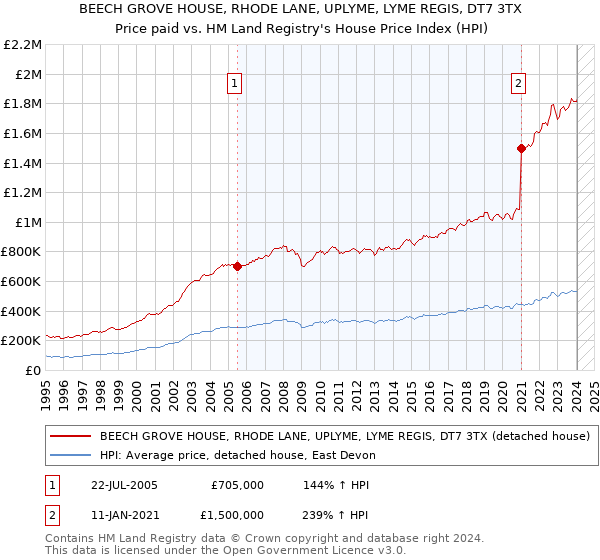 BEECH GROVE HOUSE, RHODE LANE, UPLYME, LYME REGIS, DT7 3TX: Price paid vs HM Land Registry's House Price Index