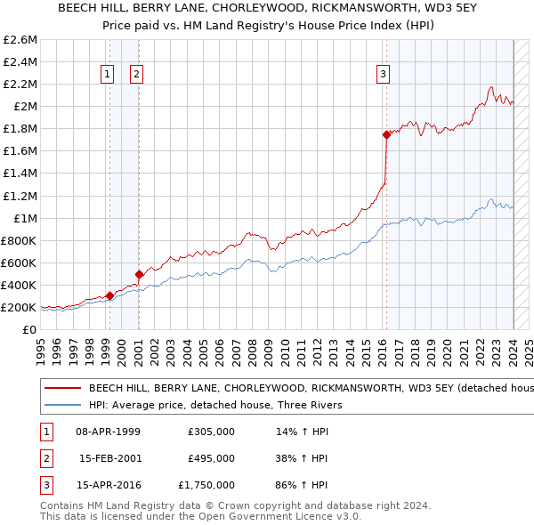 BEECH HILL, BERRY LANE, CHORLEYWOOD, RICKMANSWORTH, WD3 5EY: Price paid vs HM Land Registry's House Price Index