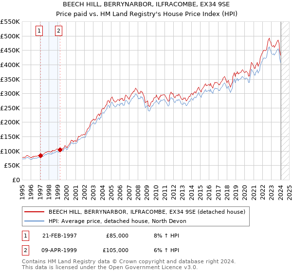 BEECH HILL, BERRYNARBOR, ILFRACOMBE, EX34 9SE: Price paid vs HM Land Registry's House Price Index