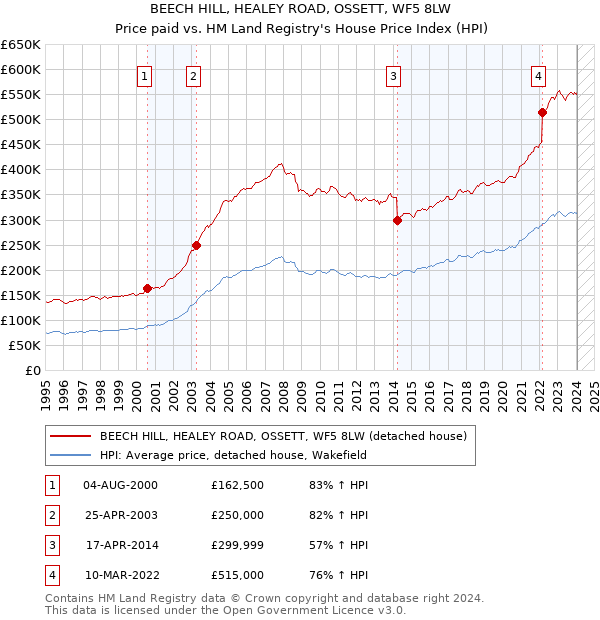 BEECH HILL, HEALEY ROAD, OSSETT, WF5 8LW: Price paid vs HM Land Registry's House Price Index