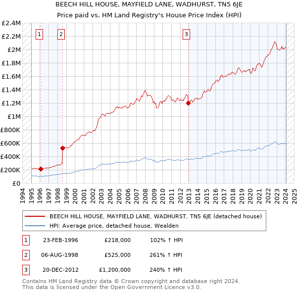 BEECH HILL HOUSE, MAYFIELD LANE, WADHURST, TN5 6JE: Price paid vs HM Land Registry's House Price Index