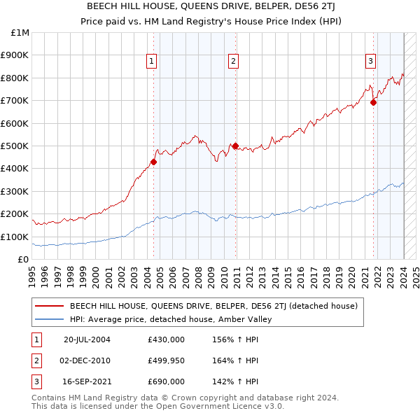 BEECH HILL HOUSE, QUEENS DRIVE, BELPER, DE56 2TJ: Price paid vs HM Land Registry's House Price Index
