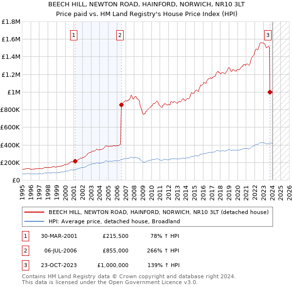 BEECH HILL, NEWTON ROAD, HAINFORD, NORWICH, NR10 3LT: Price paid vs HM Land Registry's House Price Index