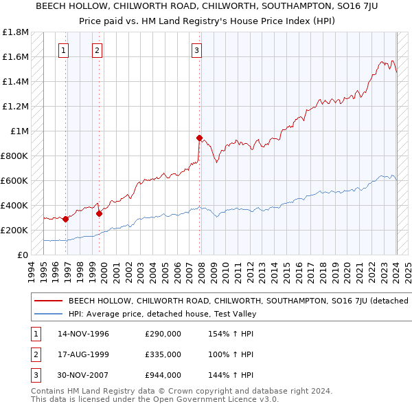 BEECH HOLLOW, CHILWORTH ROAD, CHILWORTH, SOUTHAMPTON, SO16 7JU: Price paid vs HM Land Registry's House Price Index