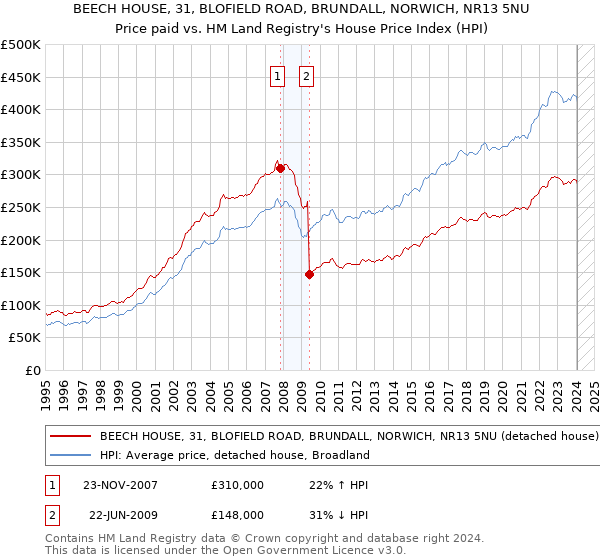 BEECH HOUSE, 31, BLOFIELD ROAD, BRUNDALL, NORWICH, NR13 5NU: Price paid vs HM Land Registry's House Price Index