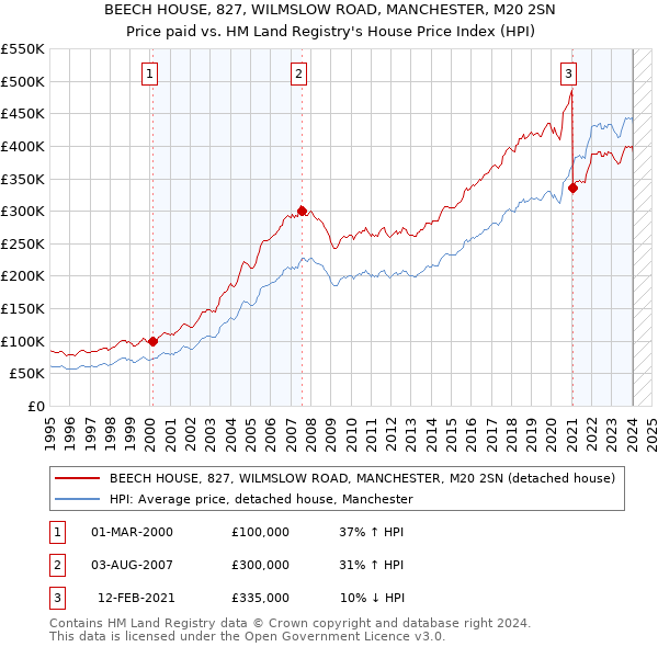 BEECH HOUSE, 827, WILMSLOW ROAD, MANCHESTER, M20 2SN: Price paid vs HM Land Registry's House Price Index