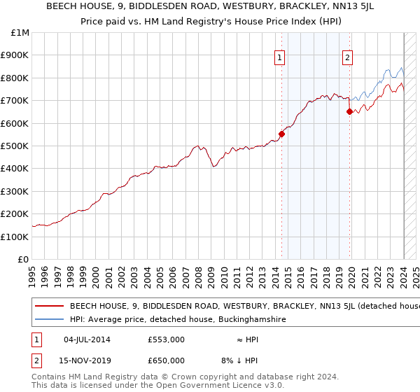 BEECH HOUSE, 9, BIDDLESDEN ROAD, WESTBURY, BRACKLEY, NN13 5JL: Price paid vs HM Land Registry's House Price Index