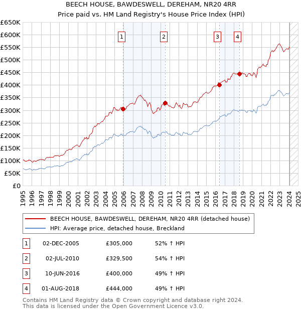 BEECH HOUSE, BAWDESWELL, DEREHAM, NR20 4RR: Price paid vs HM Land Registry's House Price Index