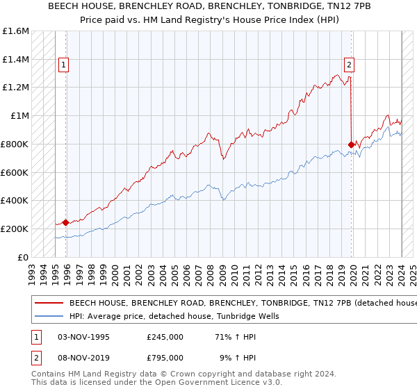 BEECH HOUSE, BRENCHLEY ROAD, BRENCHLEY, TONBRIDGE, TN12 7PB: Price paid vs HM Land Registry's House Price Index