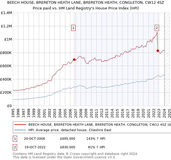 BEECH HOUSE, BRERETON HEATH LANE, BRERETON HEATH, CONGLETON, CW12 4SZ: Price paid vs HM Land Registry's House Price Index