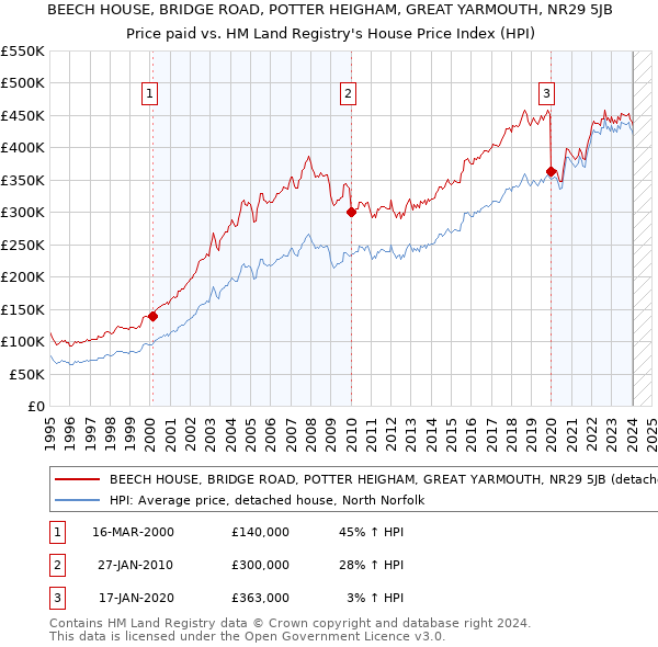 BEECH HOUSE, BRIDGE ROAD, POTTER HEIGHAM, GREAT YARMOUTH, NR29 5JB: Price paid vs HM Land Registry's House Price Index