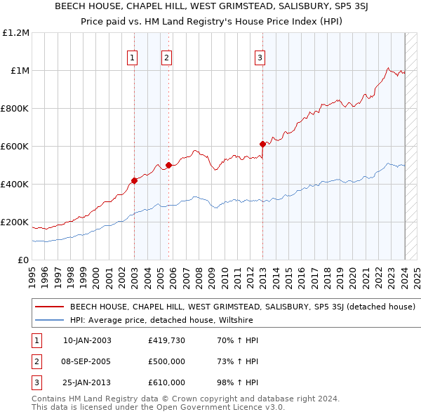 BEECH HOUSE, CHAPEL HILL, WEST GRIMSTEAD, SALISBURY, SP5 3SJ: Price paid vs HM Land Registry's House Price Index