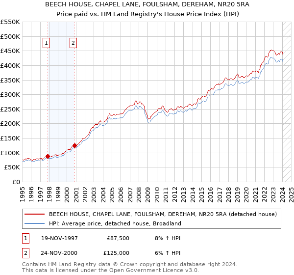 BEECH HOUSE, CHAPEL LANE, FOULSHAM, DEREHAM, NR20 5RA: Price paid vs HM Land Registry's House Price Index