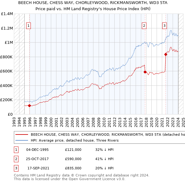 BEECH HOUSE, CHESS WAY, CHORLEYWOOD, RICKMANSWORTH, WD3 5TA: Price paid vs HM Land Registry's House Price Index